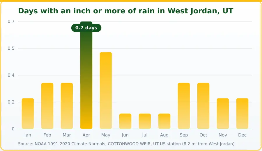 Chart of days per month with at least one inch of rainfall in West Jordan, UT. Highest Apr at 0.7 days, lowest Jun at 0.1 days.