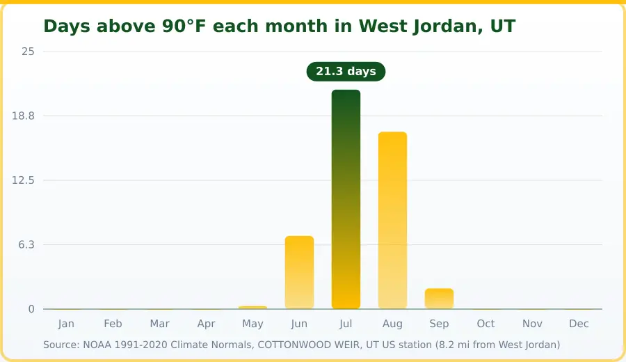 Chart of days above 90 degrees Fahrenheit per month in West Jordan, UT. Highest Jul at 21.3 days, lowest Jan at 0 days.